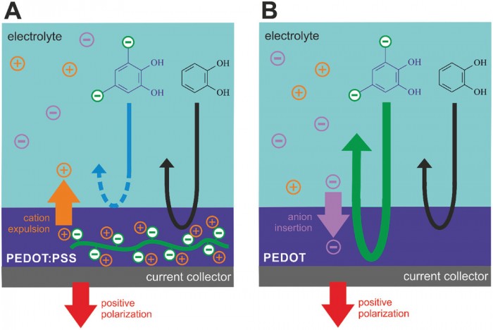 科学家打造出首款由全有机材料制成的氧化还原液流电池 3 科学家打造出首款由全有机材料制成的氧化还原液流电池