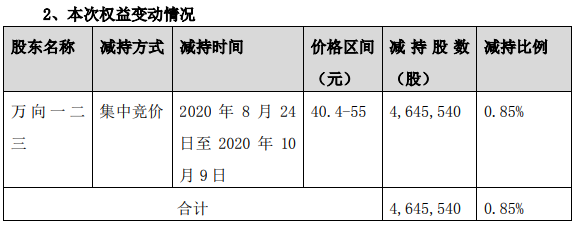 天赐材料跌停 国泰君安与招商证券近两月发研报唱多
