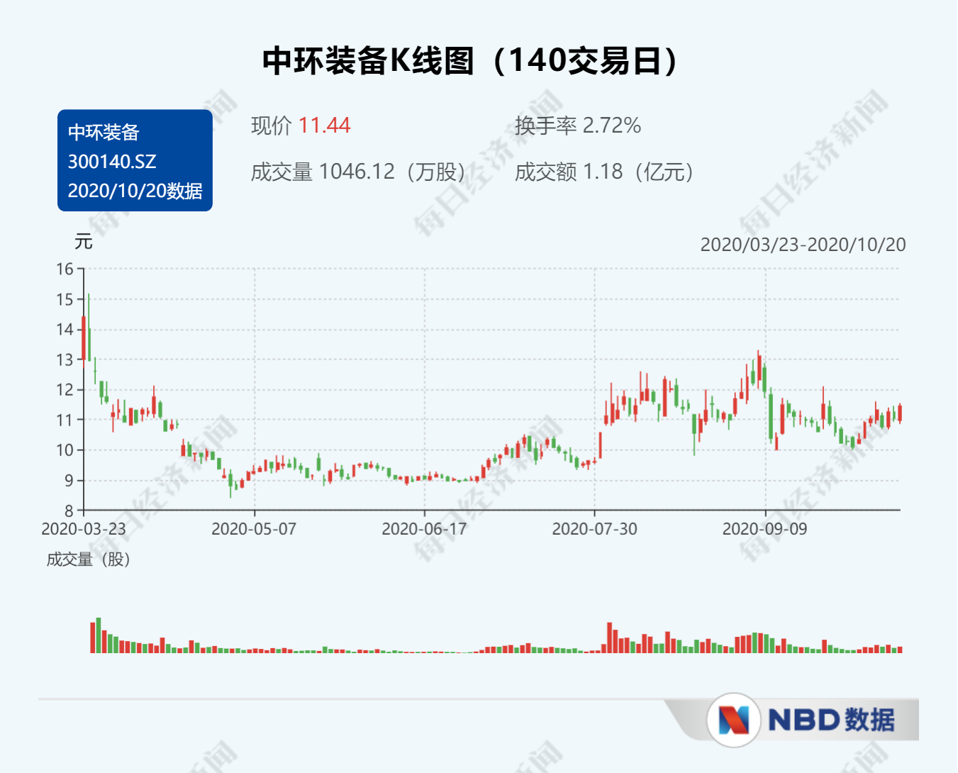 一子公司设立月余亏掉7600万 中环装备前脚增资数亿后脚便拟卖掉