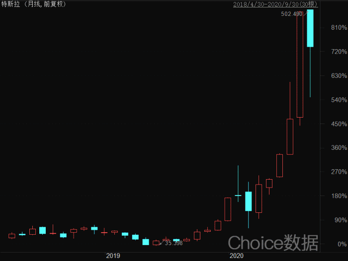 图2：特斯拉月线走势