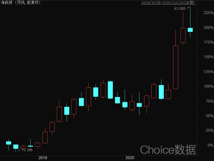 图4：海底捞月线走势