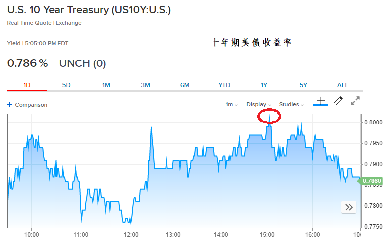 美国财政刺激谈判牵动市场神经 10年期美债收益率触及四个月高位