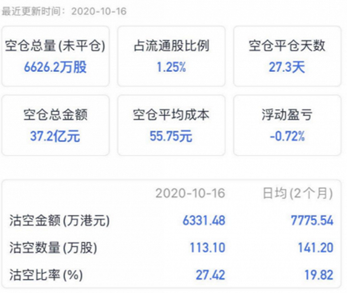 图3：截至2020年10月16日的海底捞沽空数据来源：勾股大数据