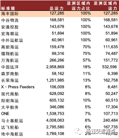 图表27:海丰国际直达货物目的地靠港服务网络图(左)及枢纽港支线服务(右)