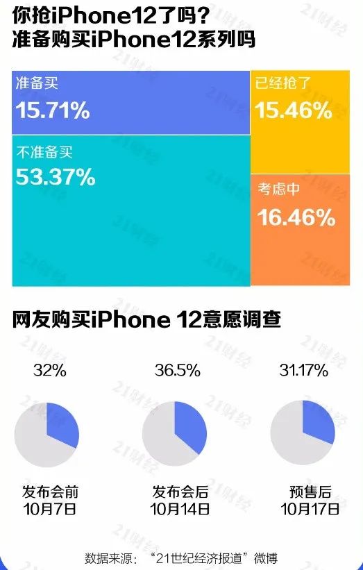 iPhone 12“魔幻”反转：前脚刚被骂 后脚就售罄