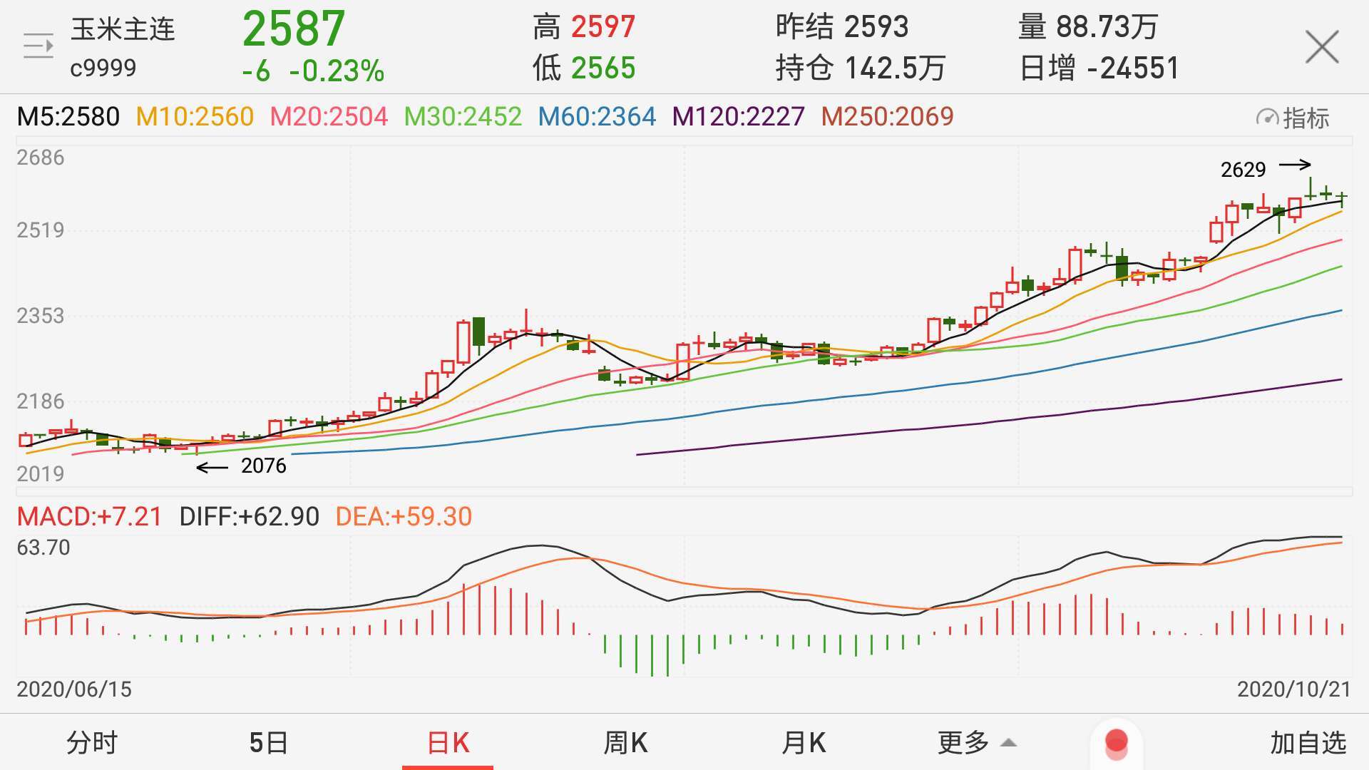 疯狂的玉米：玉米期货价格盘中突破2600元/吨 农业农村部回应