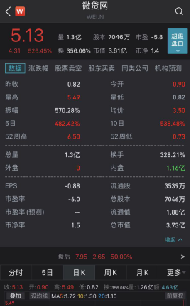 什么情况？中概股微贷网一日暴涨547%