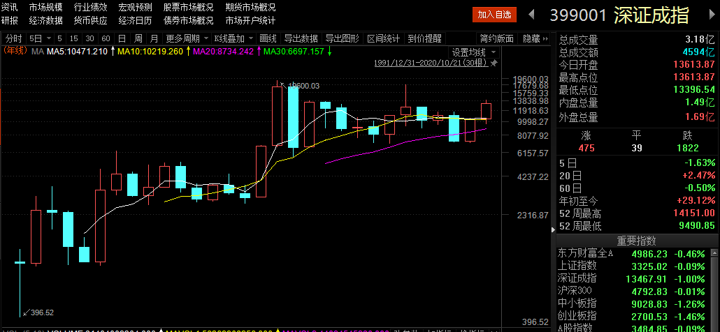 最后两个月：A股能否完美收官2020年？“牛市旗手”最新发声