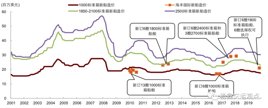 图表39:1H20海丰国际船队中自有船舶数量为59艘(占比69%)