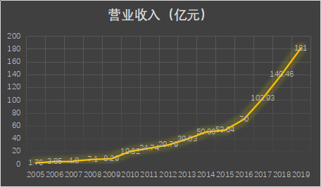 图：东方雨虹2005-2019年营业收入