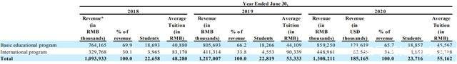 图：公司学生人数及平均学费