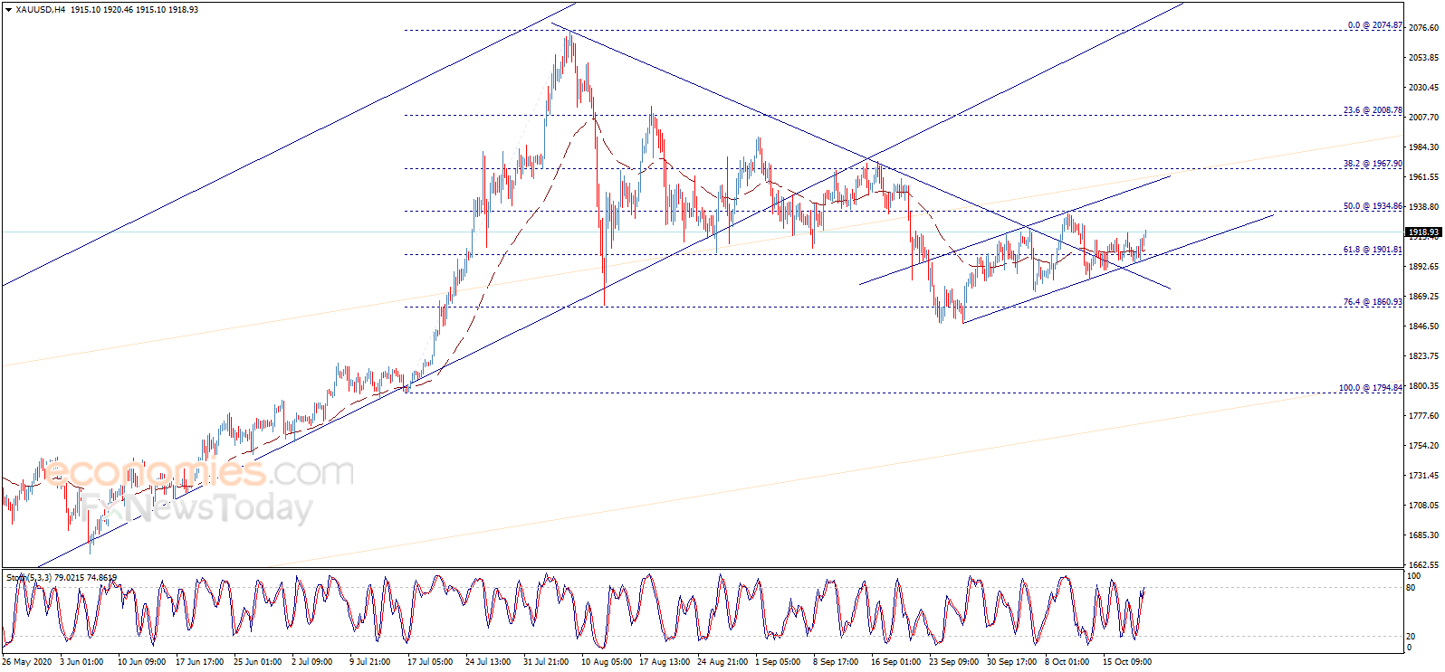 （现货黄金4小时图来源：Economies.com）