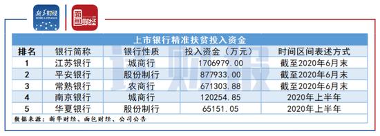 图4：上市银行精准扶贫投入资金情况