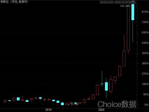 图2：特斯拉月线走势