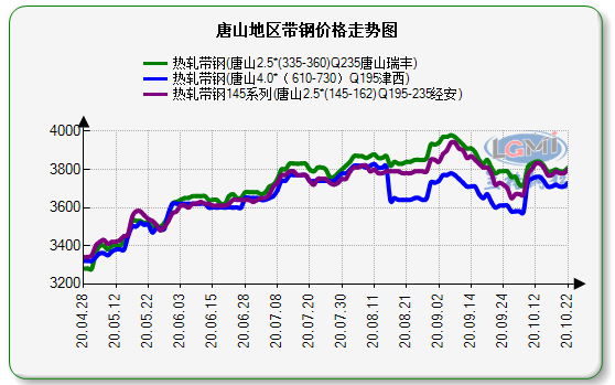 价差走势图