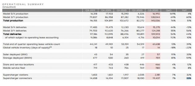 特斯拉在全球拥有2181个超级充电站和19437个超级充电桩