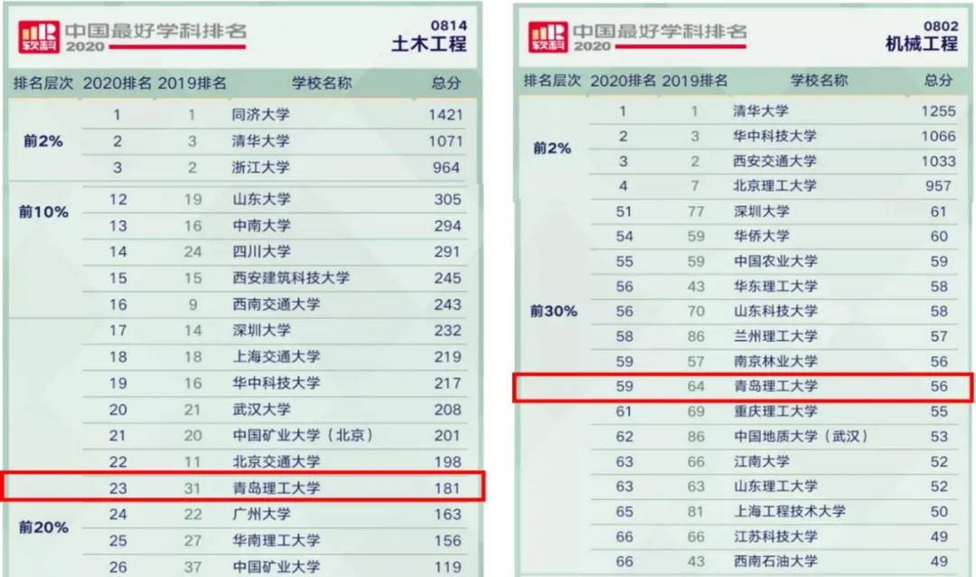 2020山东最好大学排_山东最好大学排名出炉:山大无悬念第一,第四知名度(2)