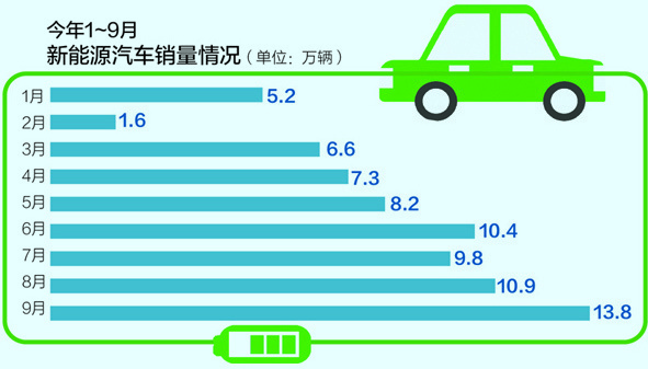 我国新能源汽车成交量已连续5年位居全球第一 数据来源：中汽协 刘红梅制图
