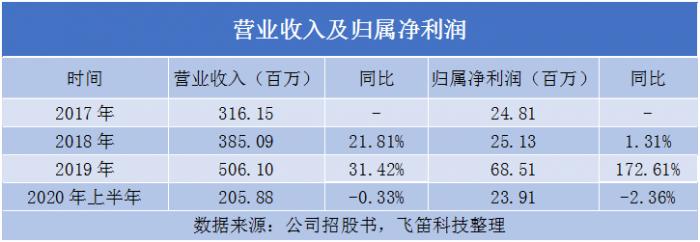 宏昌科技60%以上收入来自海尔和美的 毛利率表现不稳定