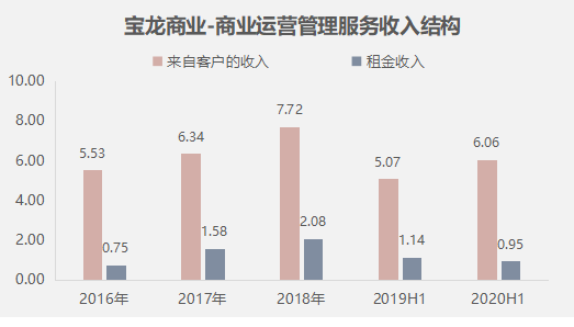 数据来源/公司公告制图/商业地产头条