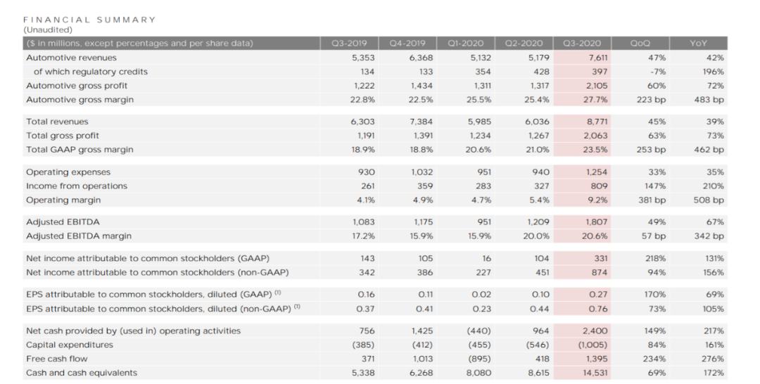 特斯拉第三季度盈利大增131%！马斯克：年底全面推出自动驾驶功能