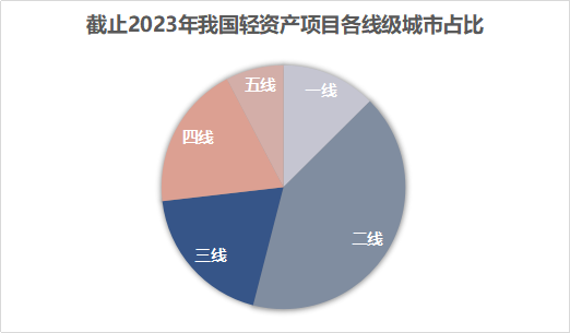 数据来源/赢商大数据制图/商业地产头条