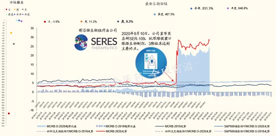 从美股的表现看，两大关键词都是围绕创新展开。