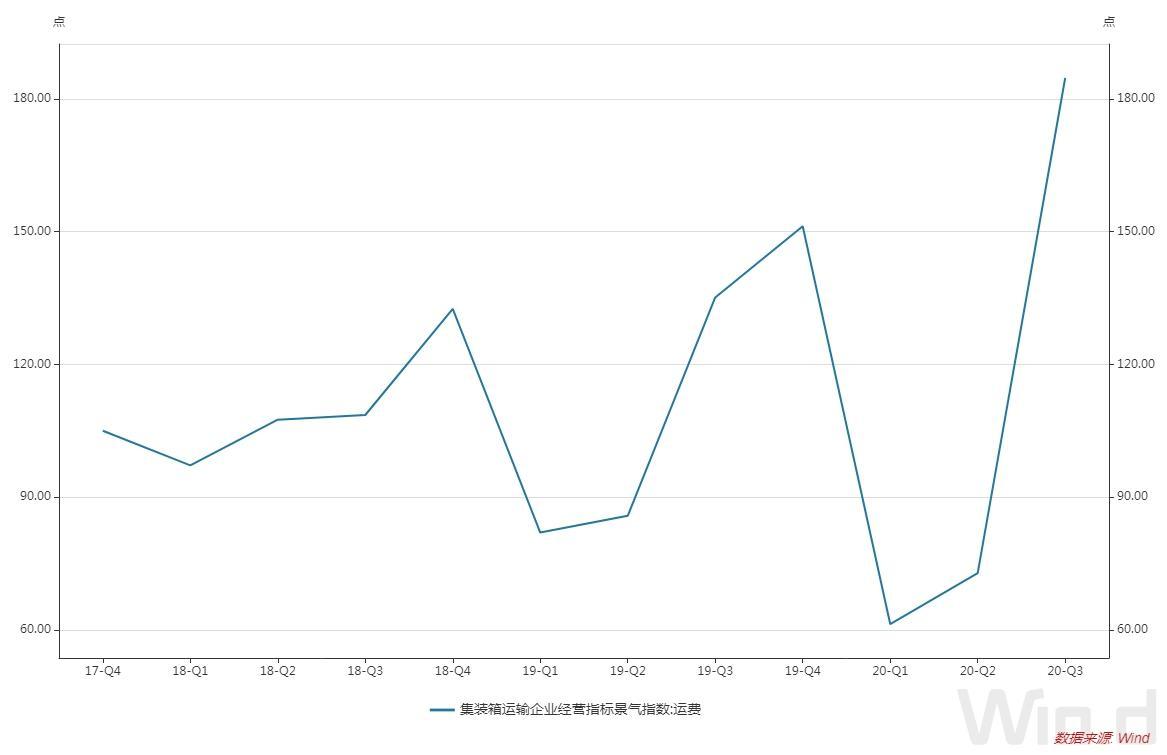 记者调查：海运货运量大增、运价一周涨300美元 “甩柜”仍频发