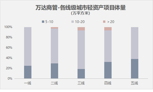 数据来源/赢商大数据制图/商业地产头条