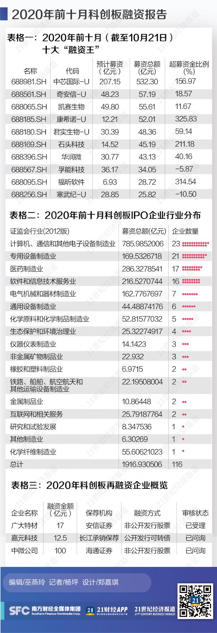 2020年前十月科创板融资报告：超百家企业募资近两千亿