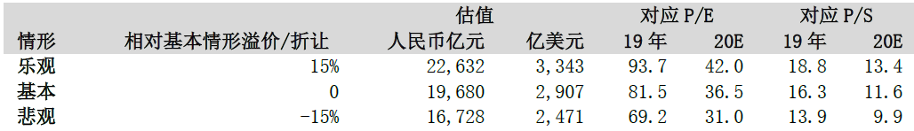 图3：公司合理估值区间 来源：公司资料、中泰国际研究部预测