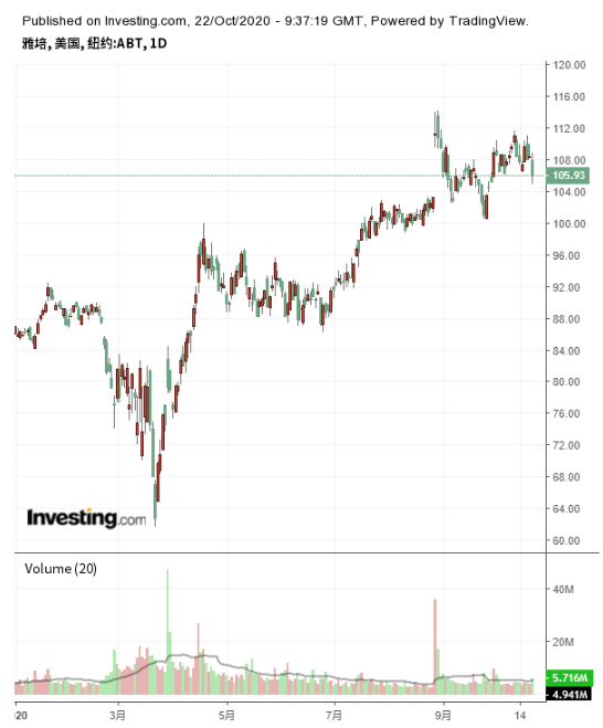 雅培今年以来股价走势，来源：英为财情Investing.com