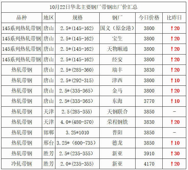 主要代表钢厂价格走势图