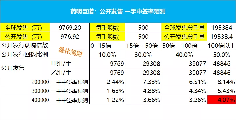 后续根据超购倍数，动态调整一手中签率。