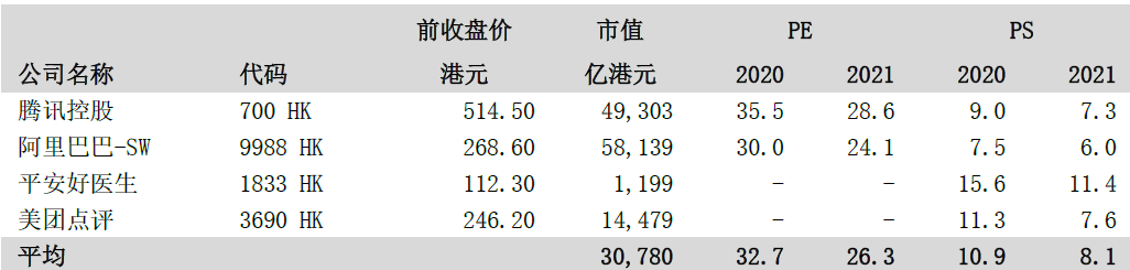 图7：PE估值法及PS估值法同业比较（估值更新至2020年9月23日上午休市后） 来源：公司资料、中泰国际研究部。注：PE估值时剔除了美团点评，主要由于其仍处于盈利初期，PE估值较高，参考性较低。