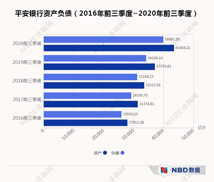 首份上市银行三季报登场：平安银行净利润同比下降5.2%