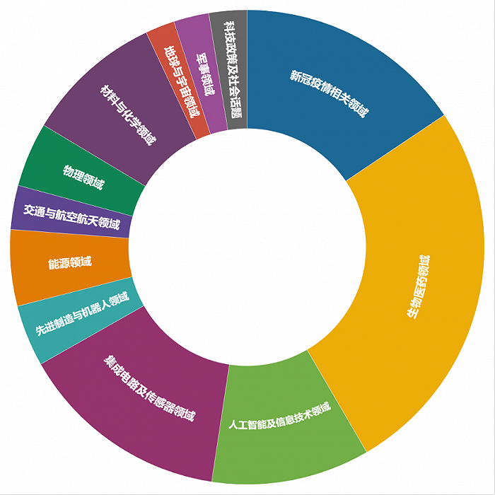 图片来源：《全球前沿技术发展趋势报告》
