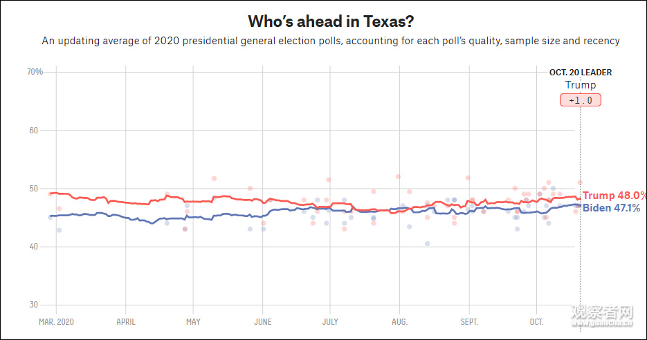 得州美国总统大选民调 图自538民调机构