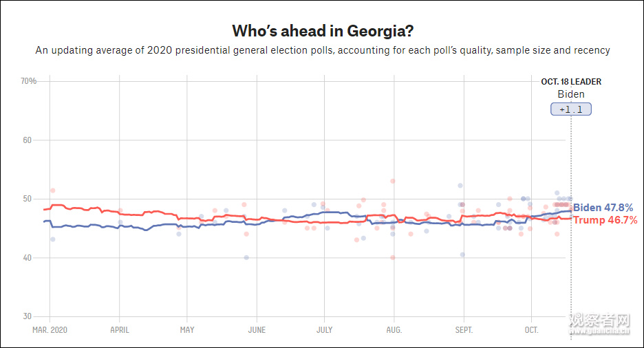佐治亚州总统大选民调 图自538民调机构