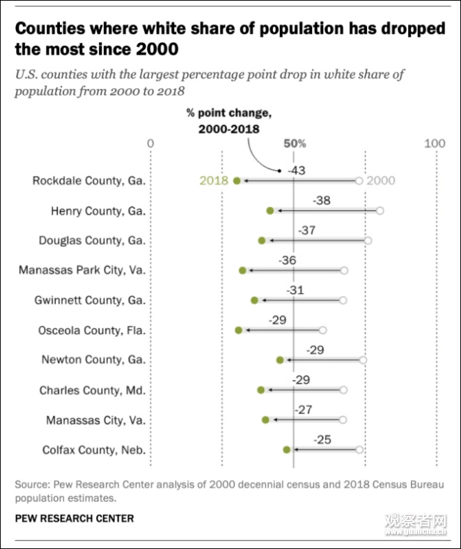 皮尤中心数据显示，2000年至2018年，全美白人人口比例下降最大的县中，佐治亚占了5个