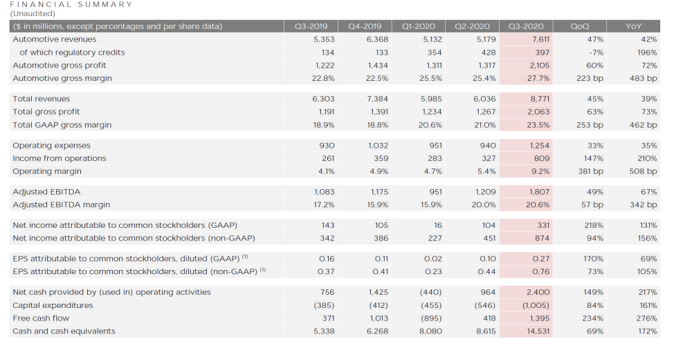 图片来源：特斯拉财报