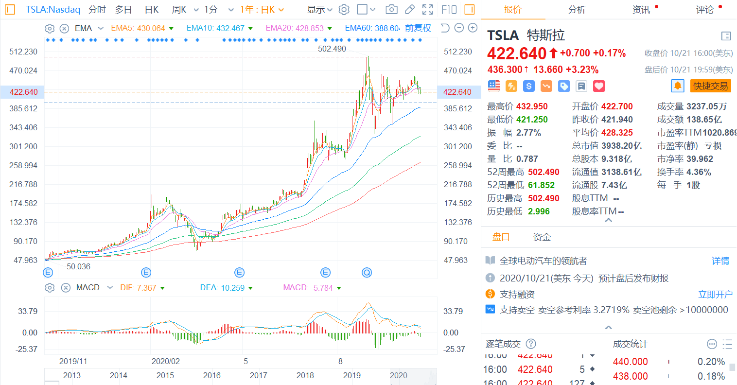 特斯拉第三季度财报亮眼 营收、整车毛利率远超预期