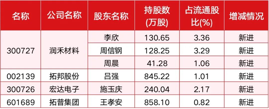 牛散周信钢、陈发树等最新持仓曝光：押中翻倍股、浮盈数千万