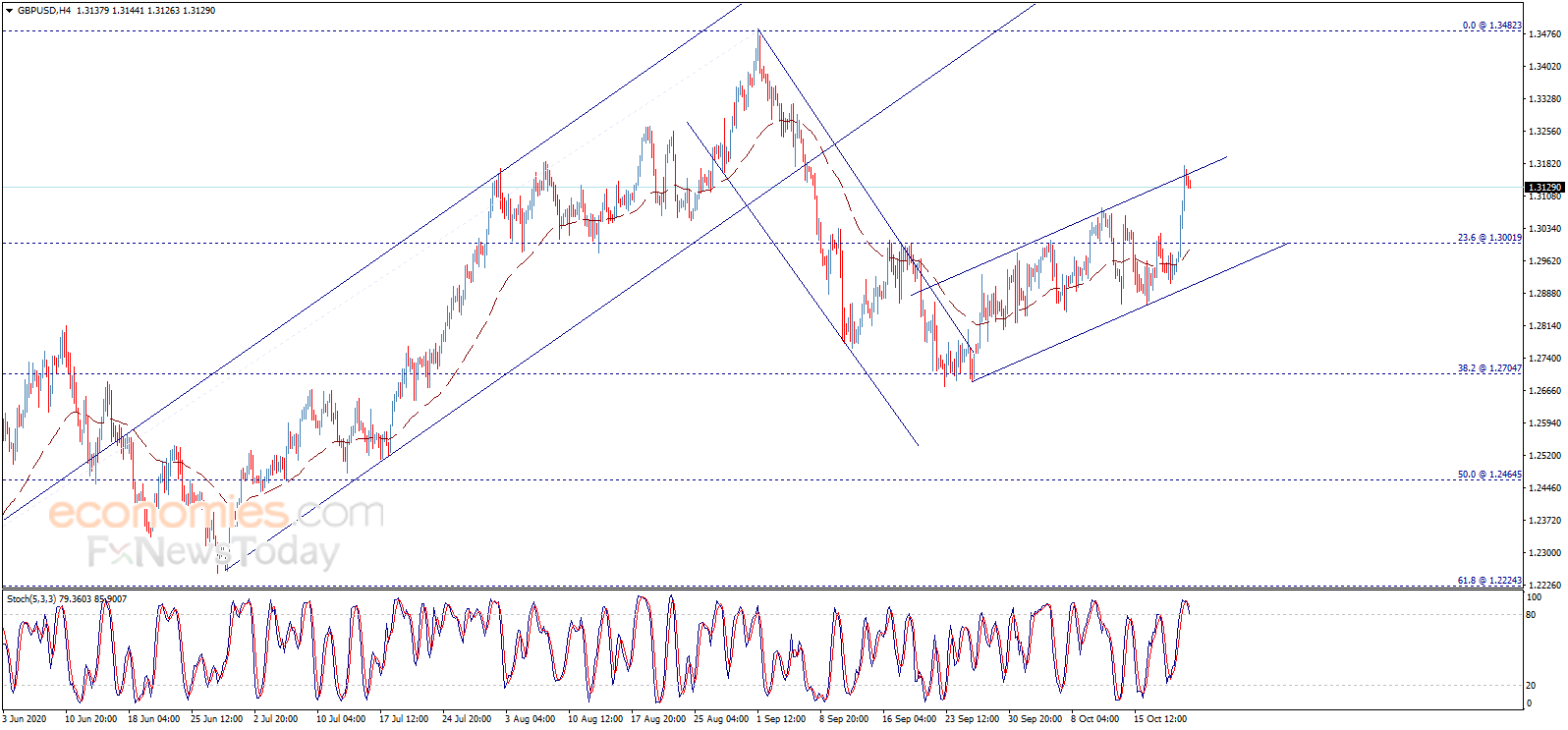 （英镑/美元4小时图来源：Economies.com）