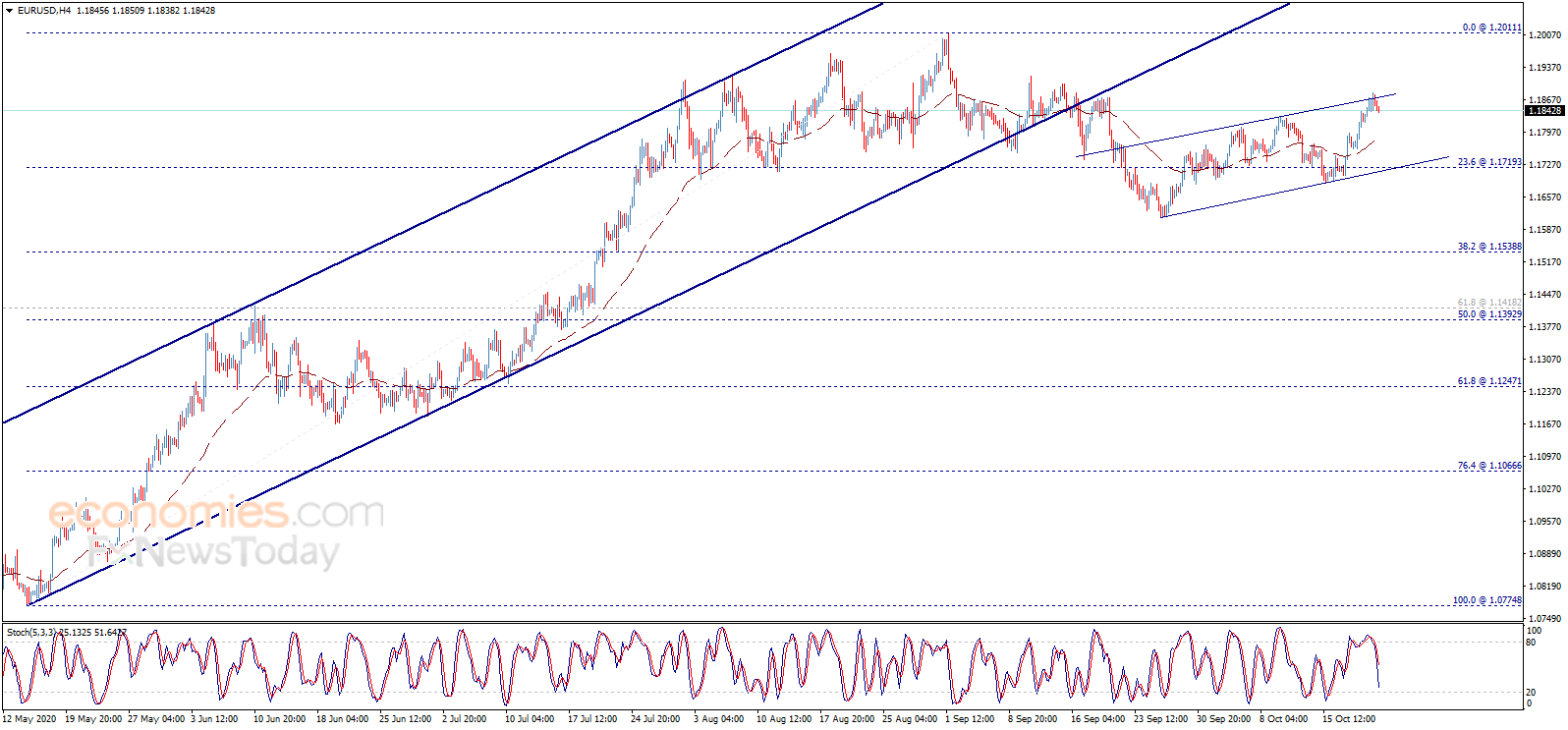 （欧元/美元4小时图来源：Economies.com）