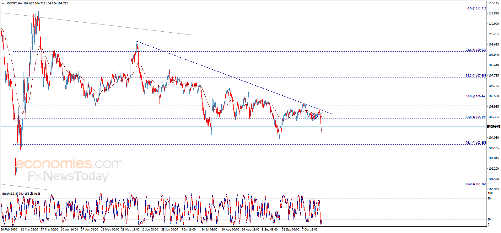 （美元/日元4小时图来源：Economies.com）