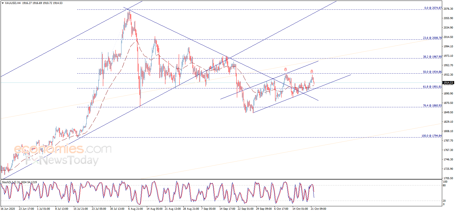 （现货黄金4小时图来源：Economies.com）