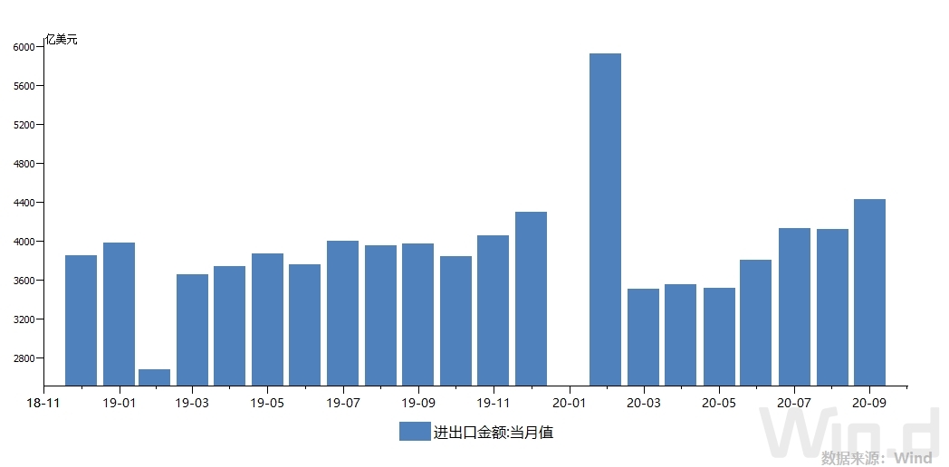 （注：2020年2月的总值为1~2月累计）