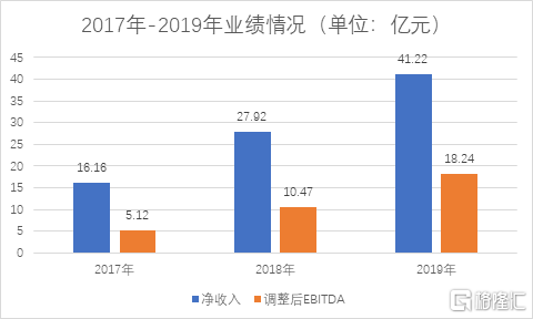 资料来源：招股书