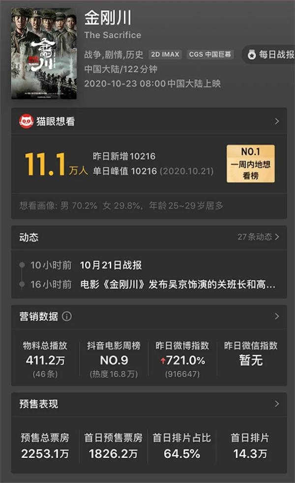 《金刚川》上映日期提前 票房成绩大受期待